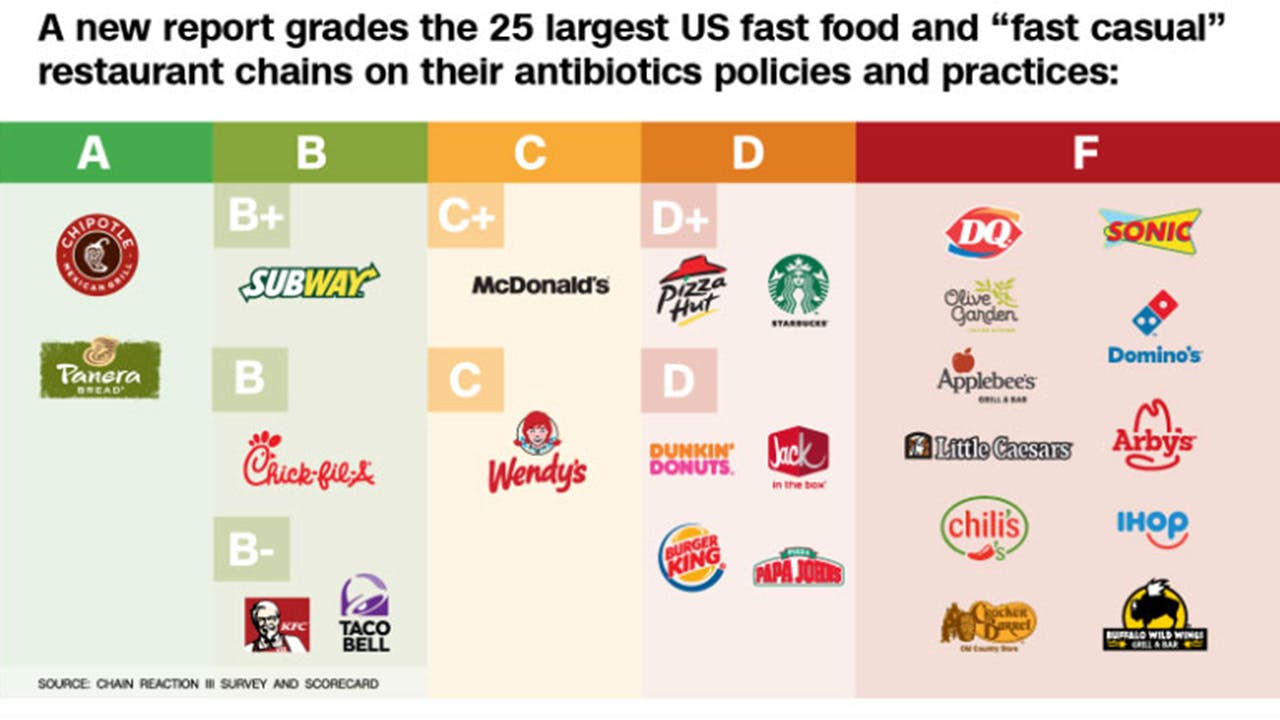 fast-food-antibiotics-2017-scoreboard-exlarge-169.jpg - capturethecool.com